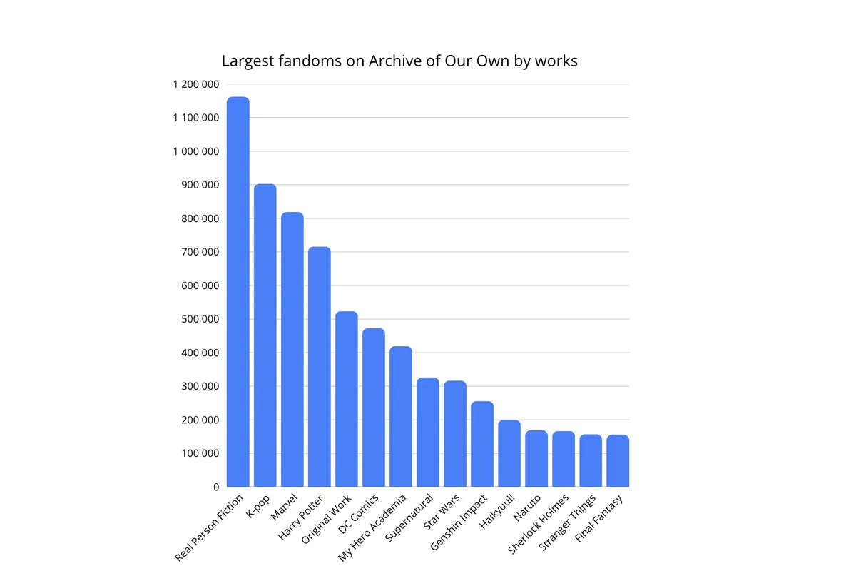 Chart of the largest fandoms on Archive of Our Own